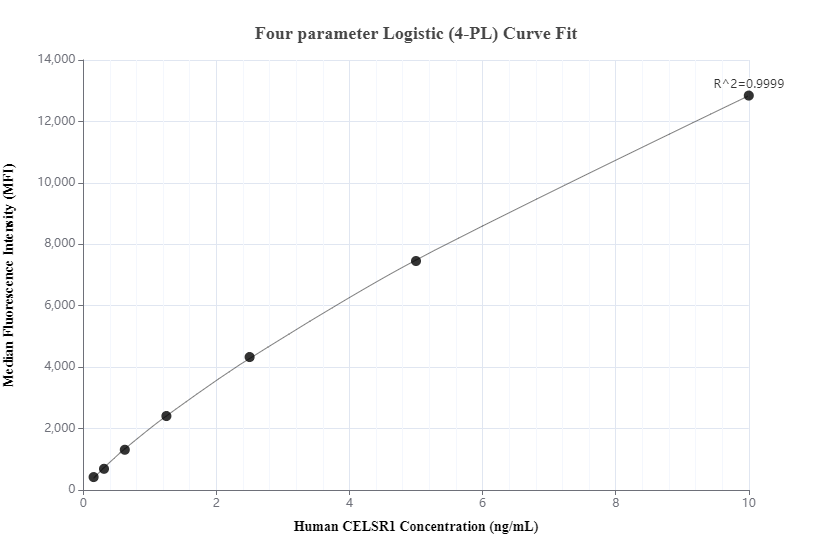 Cytometric bead array standard curve of MP00162-2